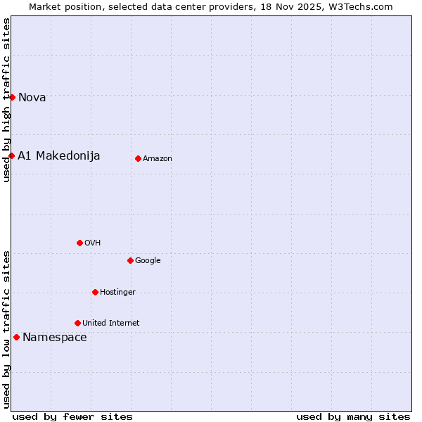 Market position of Namespace vs. Nova vs. A1 Makedonija