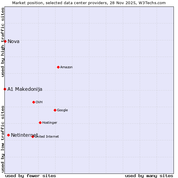 Market position of Netinternet vs. Nova vs. A1 Makedonija