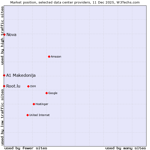 Market position of Nova vs. Root.lu vs. A1 Makedonija