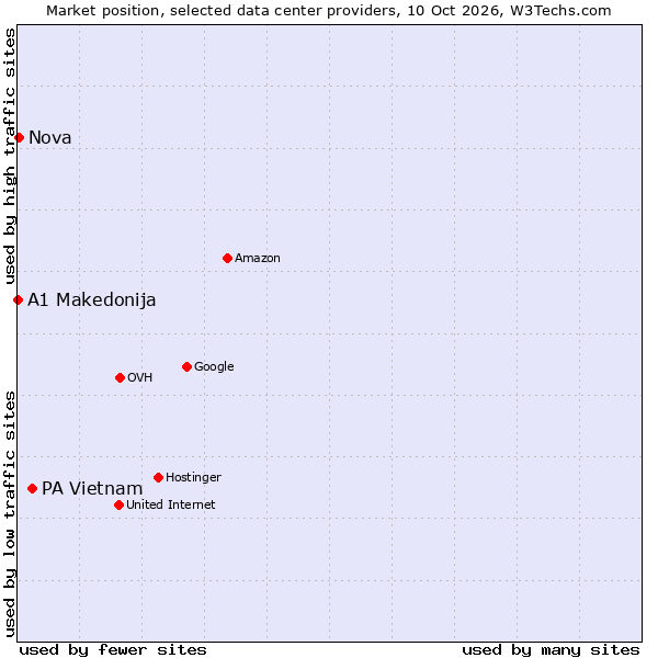 Market position of PA Vietnam vs. Nova vs. A1 Makedonija