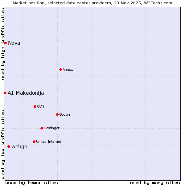 Market position of webgo vs. Nova vs. A1 Makedonija