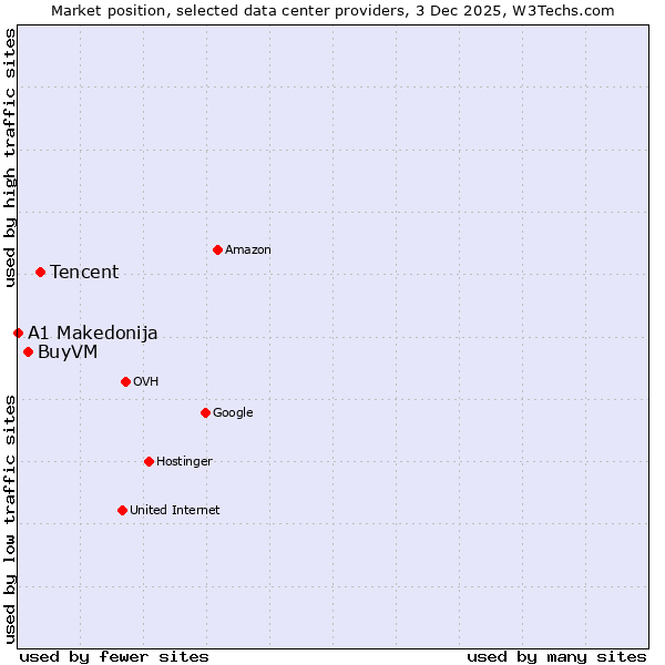 Market position of Tencent vs. BuyVM vs. A1 Makedonija