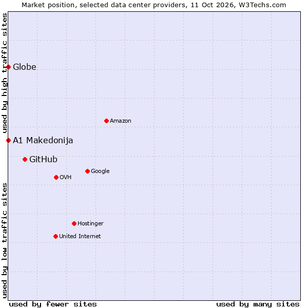 Market position of GitHub vs. Globe vs. A1 Makedonija