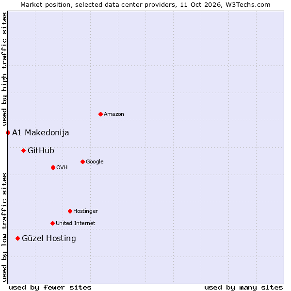 Market position of GitHub vs. Güzel Hosting vs. A1 Makedonija