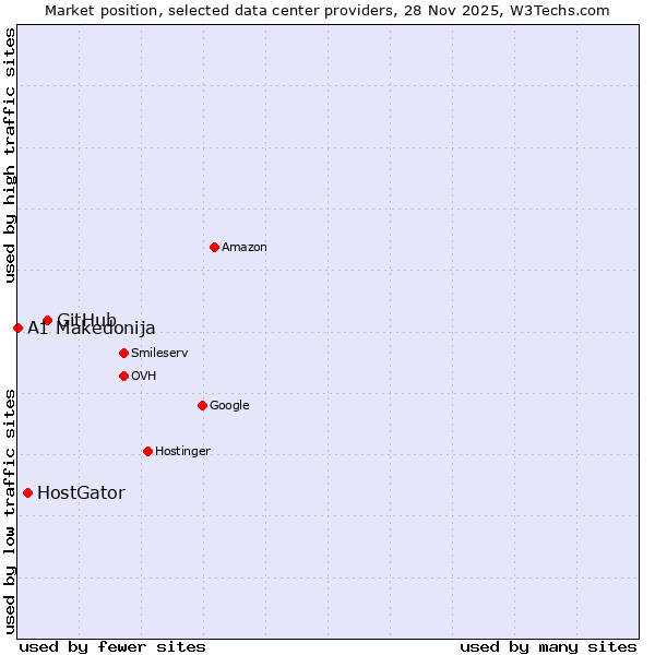 Market position of GitHub vs. HostGator vs. A1 Makedonija
