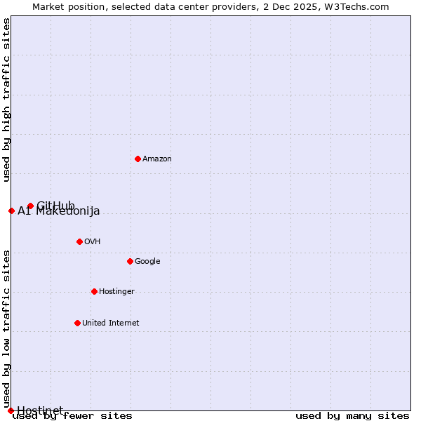 Market position of GitHub vs. A1 Makedonija vs. Hostinet