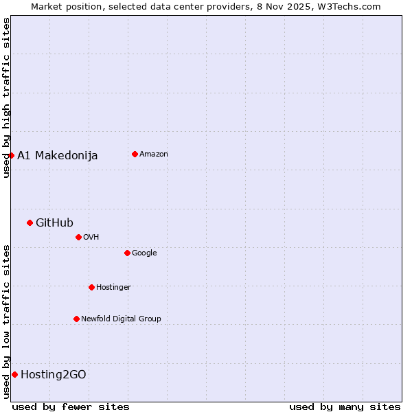 Market position of GitHub vs. Hosting2GO vs. A1 Makedonija