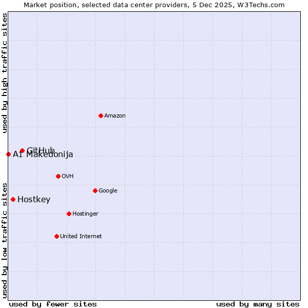 Market position of GitHub vs. Hostkey vs. A1 Makedonija