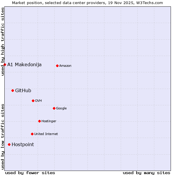 Market position of GitHub vs. Hostpoint vs. A1 Makedonija