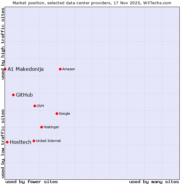 Market position of GitHub vs. Hosttech vs. A1 Makedonija