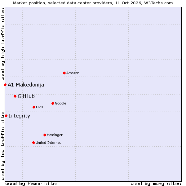 Market position of GitHub vs. Integrity vs. A1 Makedonija