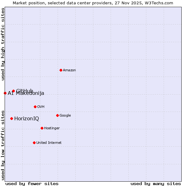 Market position of GitHub vs. HorizonIQ vs. A1 Makedonija