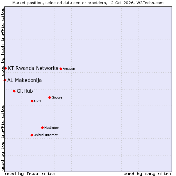 Market position of GitHub vs. KT Rwanda Networks vs. A1 Makedonija