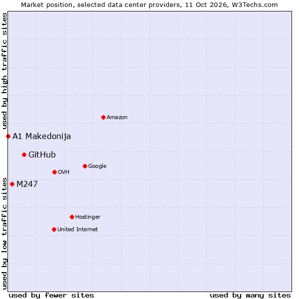 Market position of GitHub vs. M247 vs. A1 Makedonija