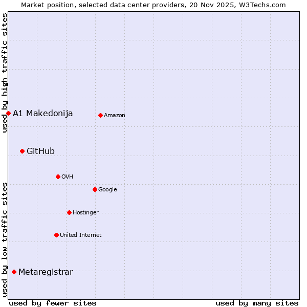 Market position of GitHub vs. Metaregistrar vs. A1 Makedonija