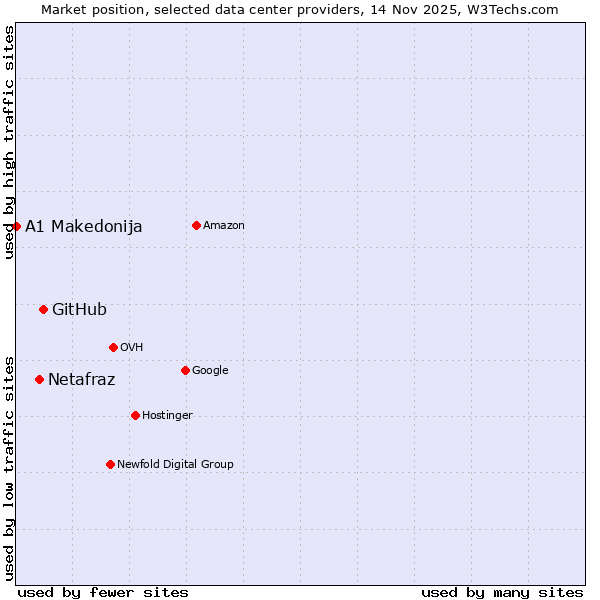 Market position of GitHub vs. Netafraz vs. A1 Makedonija