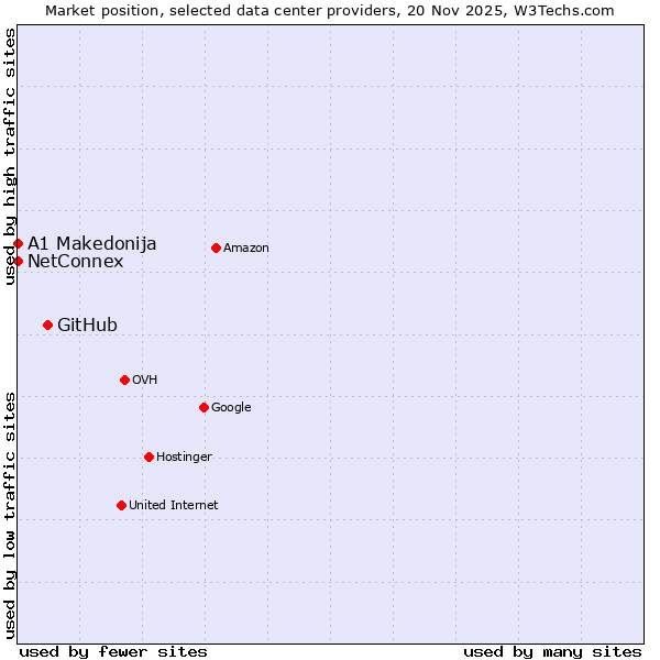 Market position of GitHub vs. NetConnex vs. A1 Makedonija