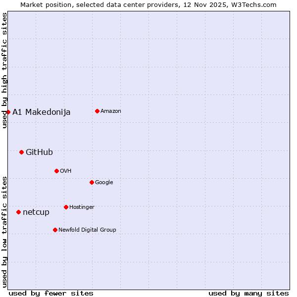 Market position of GitHub vs. netcup vs. A1 Makedonija