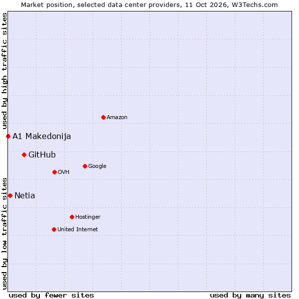 Market position of GitHub vs. Netia vs. A1 Makedonija