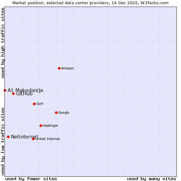 Market position of GitHub vs. Netinternet vs. A1 Makedonija