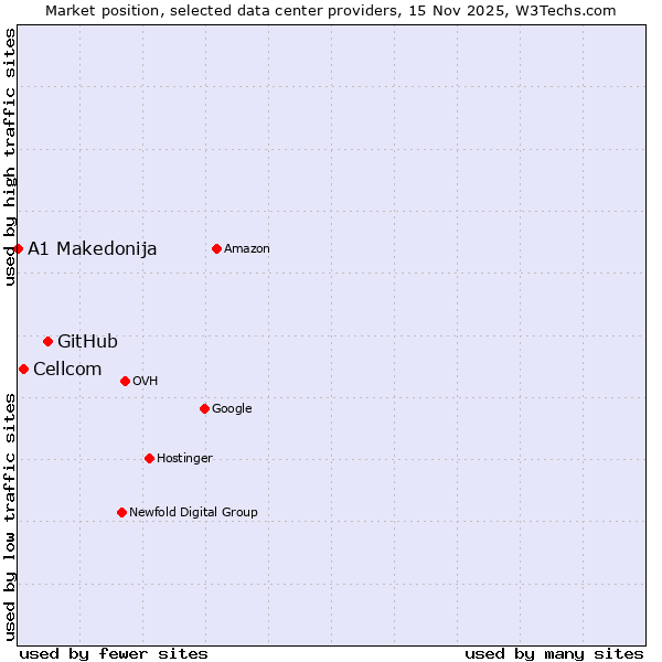 Market position of GitHub vs. Cellcom vs. A1 Makedonija