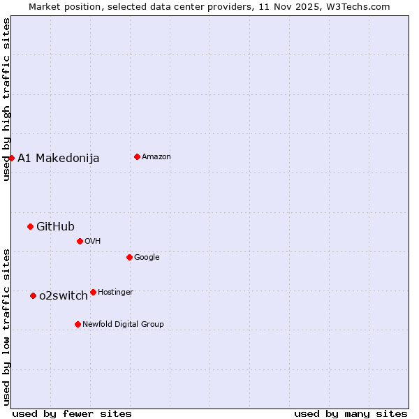 Market position of o2switch vs. GitHub vs. A1 Makedonija