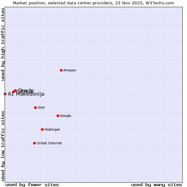 Market position of Oracle vs. GitHub vs. A1 Makedonija