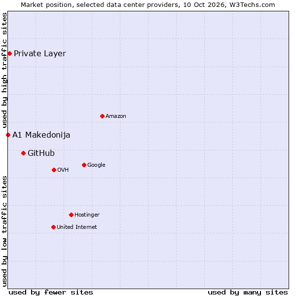 Market position of GitHub vs. Private Layer vs. A1 Makedonija