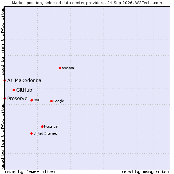Market position of GitHub vs. A1 Makedonija vs. Proserve