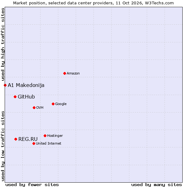 Market position of REG.RU vs. GitHub vs. A1 Makedonija