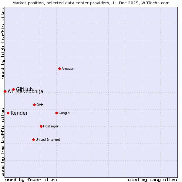 Market position of GitHub vs. Render vs. A1 Makedonija