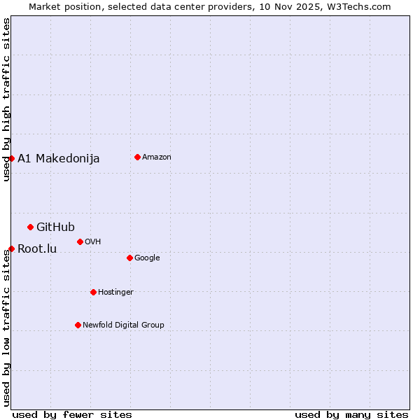 Market position of GitHub vs. Root.lu vs. A1 Makedonija