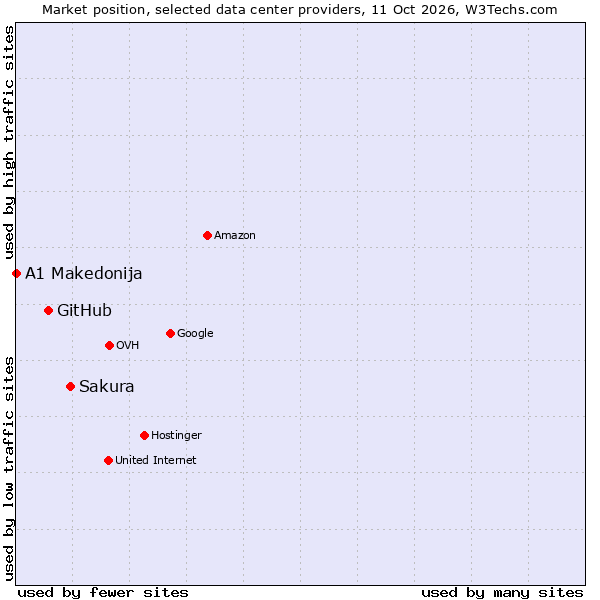 Market position of Sakura vs. GitHub vs. A1 Makedonija