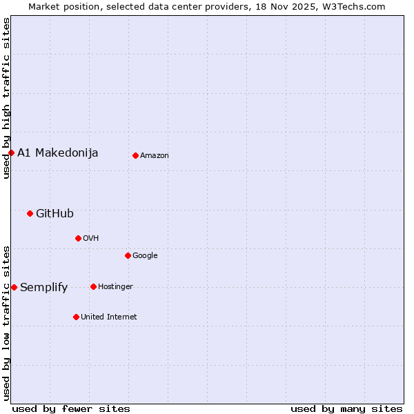 Market position of GitHub vs. Semplify vs. A1 Makedonija