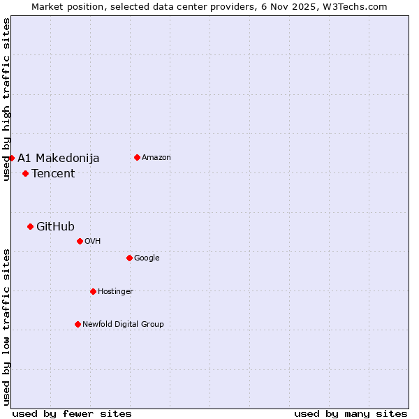 Market position of GitHub vs. Tencent vs. A1 Makedonija