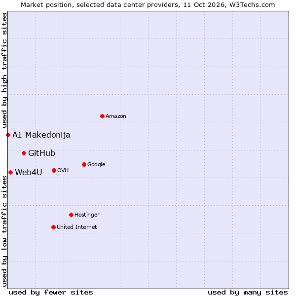 Market position of GitHub vs. Web4U vs. A1 Makedonija