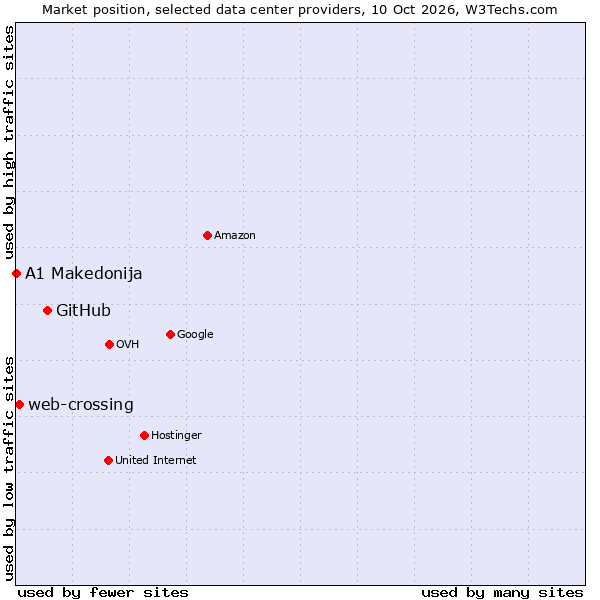 Market position of GitHub vs. web-crossing vs. A1 Makedonija