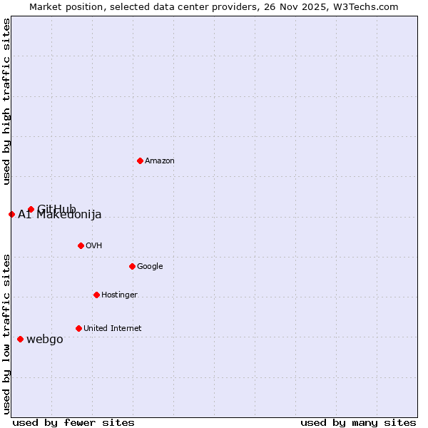 Market position of GitHub vs. webgo vs. A1 Makedonija