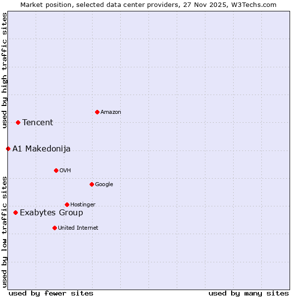 Market position of Tencent vs. Exabytes Group vs. A1 Makedonija