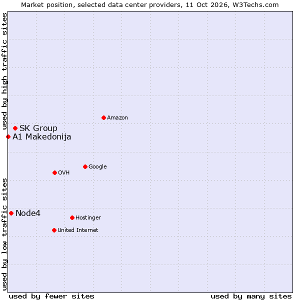 Market position of SK Group vs. Node4 vs. A1 Makedonija
