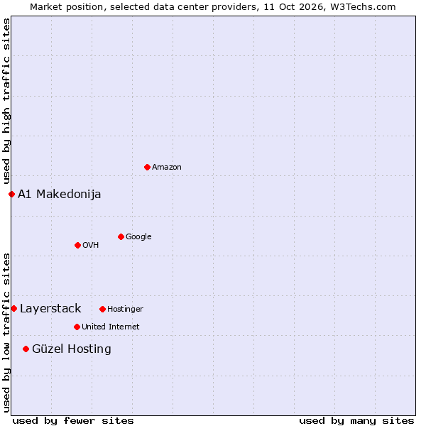 Market position of Güzel Hosting vs. Layerstack vs. A1 Makedonija