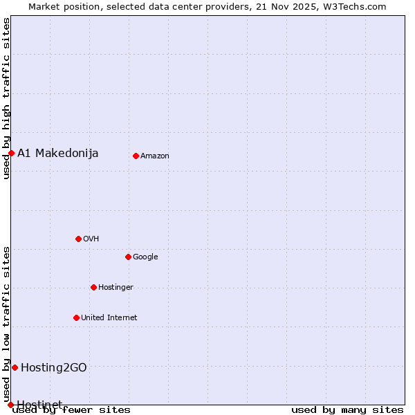 Market position of Hosting2GO vs. A1 Makedonija vs. Hostinet