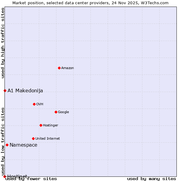 Market position of Namespace vs. A1 Makedonija vs. Hostinet