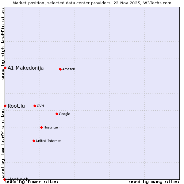 Market position of Root.lu vs. A1 Makedonija vs. Hostinet