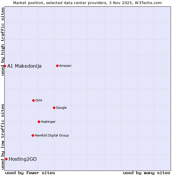 Market position of Hosting2GO vs. A1 Makedonija