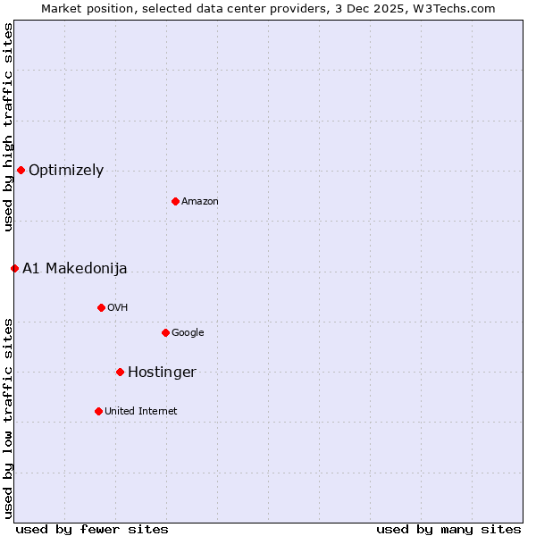 Market position of Hostinger vs. Optimizely vs. A1 Makedonija