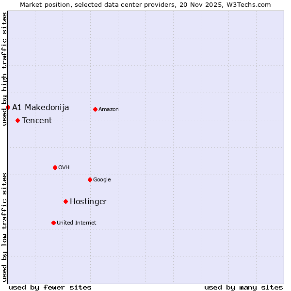 Market position of Hostinger vs. Tencent vs. A1 Makedonija