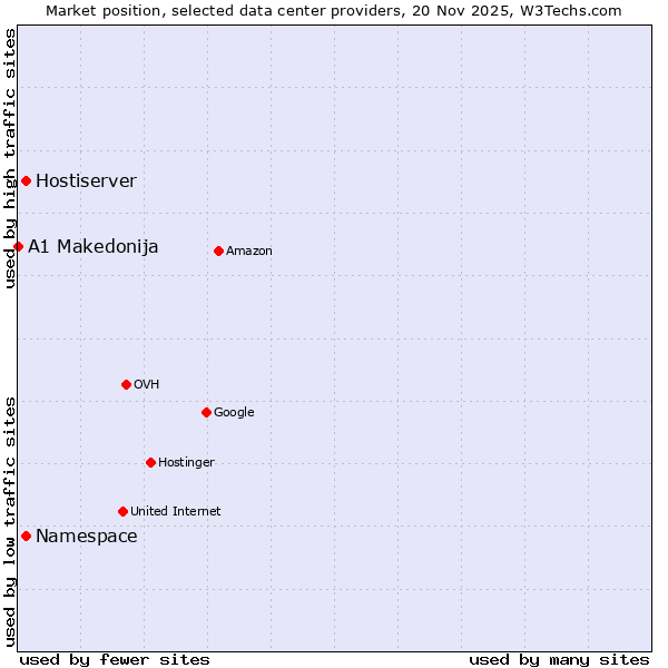 Market position of Hostiserver vs. Namespace vs. A1 Makedonija
