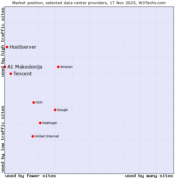 Market position of Tencent vs. Hostiserver vs. A1 Makedonija