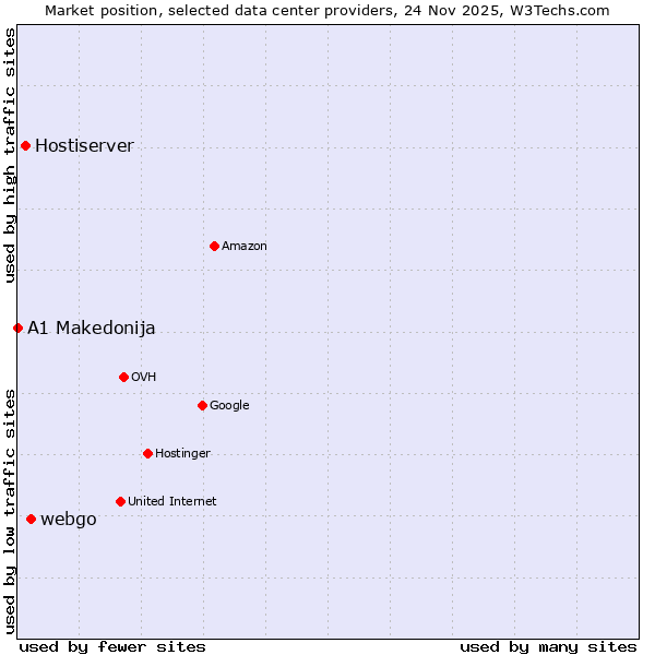 Market position of webgo vs. Hostiserver vs. A1 Makedonija